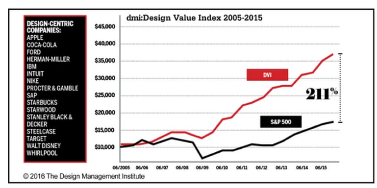 design-value-index-chart.png