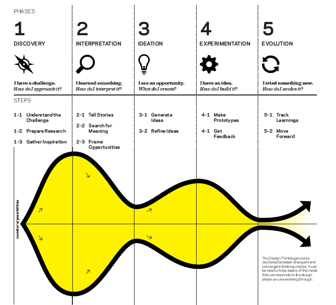 Design Thinking: Inspiration, Ideation and Implementation