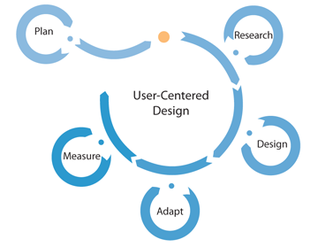 user-centered-design