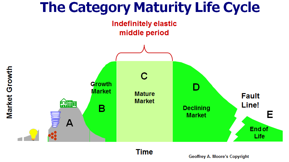 category-maturity-life-cycle