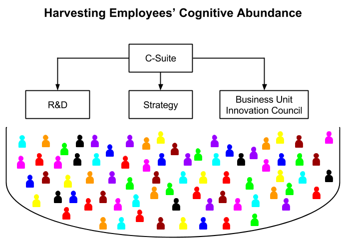 Harvesting_employee_cognitive_abundance