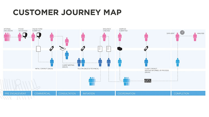 An Introduction to Customer Journey Mapping