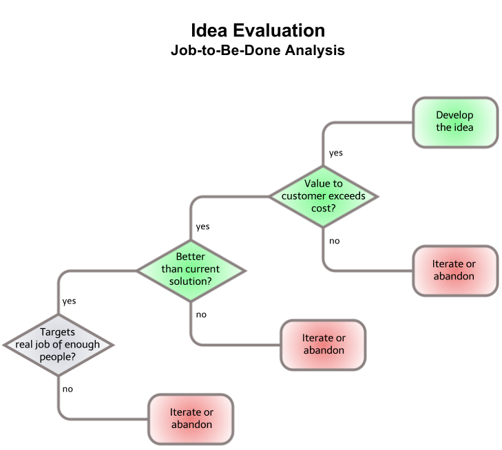 JTBD_Evaluation_Decision_Tree