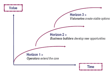 three-horizons-value-time-axis