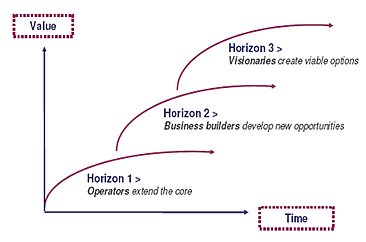Using the Three Horizons Framework for Innovation