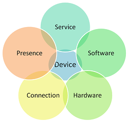 Beyond Product v Service: The Age of the Device