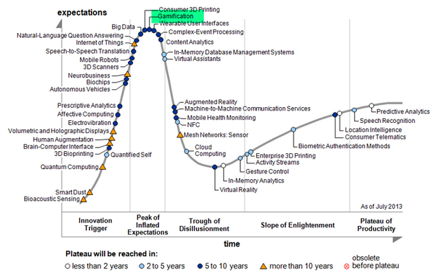 hype-cycle-gamification