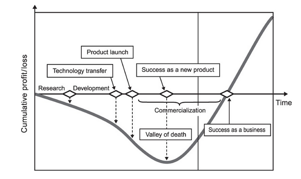 product-development-cycle-profit-loss