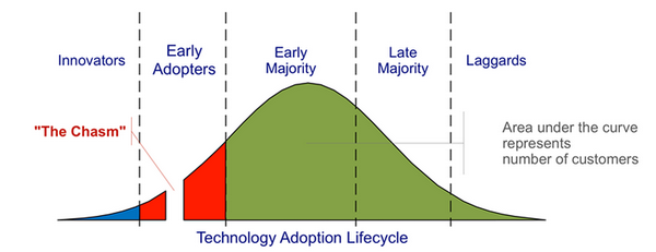 Diffusion and adoption - what we can learn from Everett M. Rogers