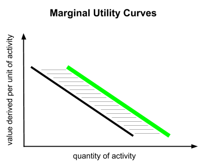Marginal_utility_curves