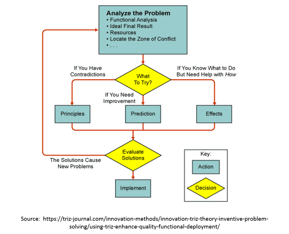 How the TRIZ Method Aligns with Organizational Practices for Innovation