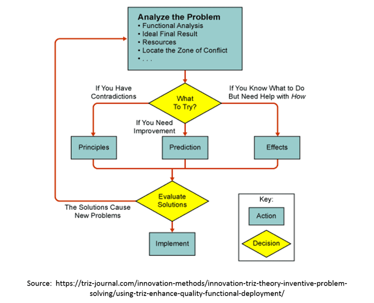 How the TRIZ Method Aligns with Organizational Practices for Innovation