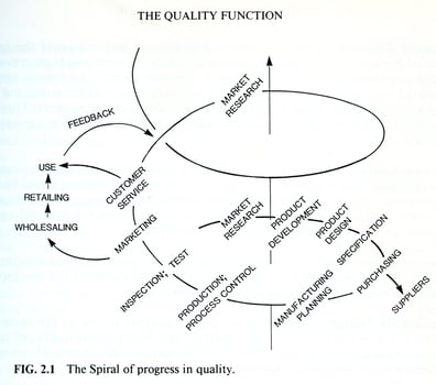 Spirale des Qualitätsfortschritts