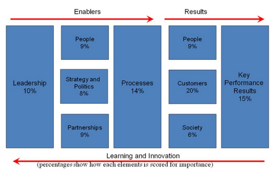 The Baldrige Framework: In Pursuit of Excellence