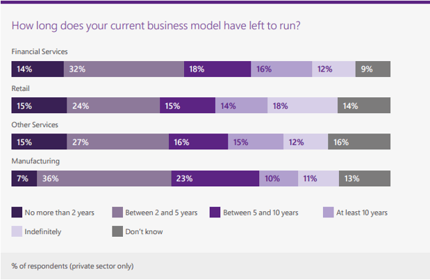 How long your business model has left digital transformation microsoft report.png