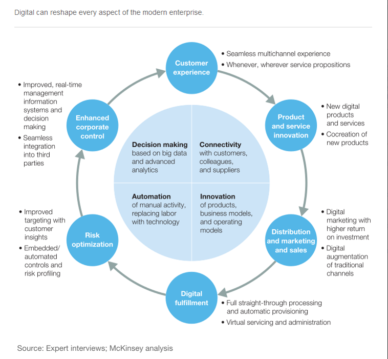 How Do You Deal With Digital Transformation?