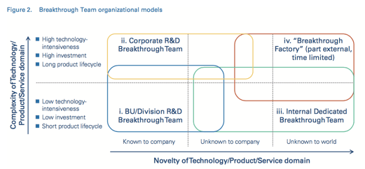 What we can learn from the Arthur D. Little Breakthrough Innovation Survey