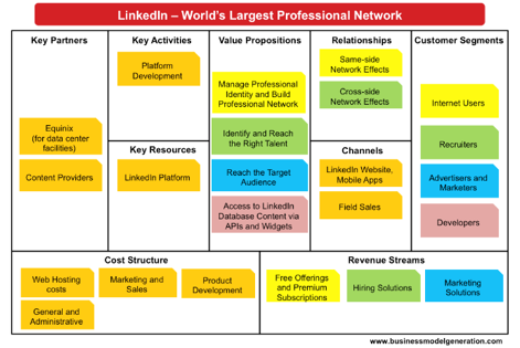 canvas business model