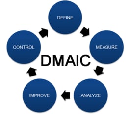 How DMAIC, DMADV, and Innovation Management Are Different