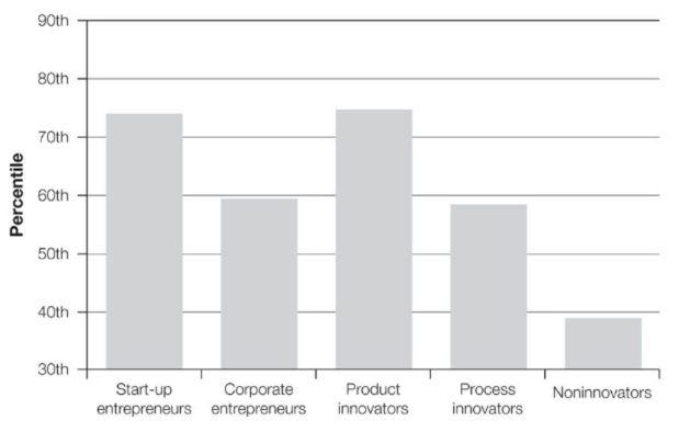Bar graph illustrating that Innovator’s of different kinds tend to ask more questions than their non-innovator counterparts.