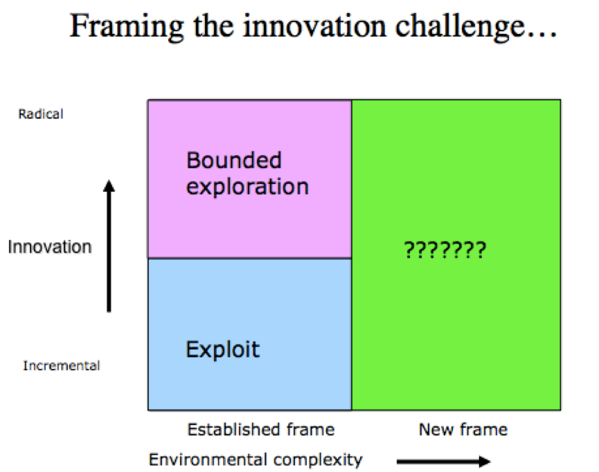 Mapping Your Innovation Challenges in an Everchanging Innovation World