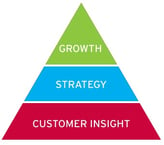 pyramid avec la base les insights consommateur alimentant la stratégie puis la croissance