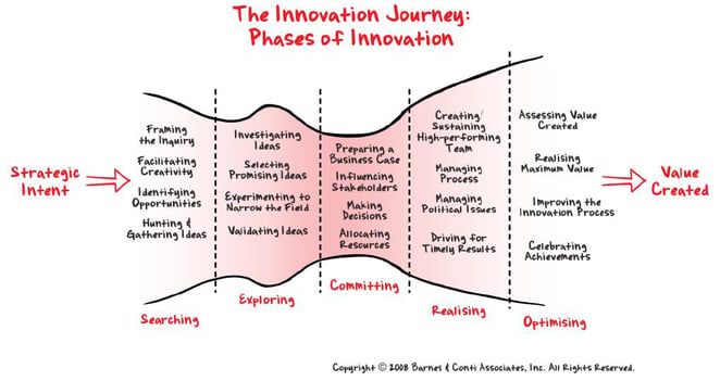 phases-of-innovation