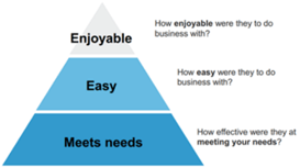 the customer experience pyramid.png