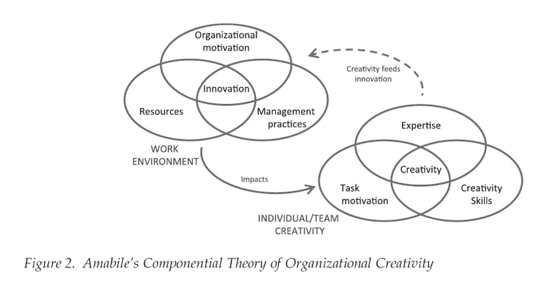 theory-of-organizational-creativity