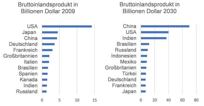 Bruttoinlandsprodukt