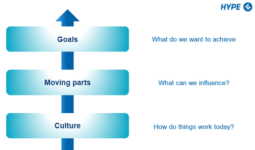 Goals, moving parts, culture.png