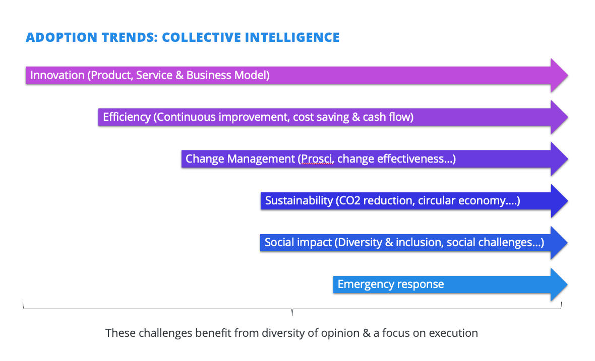 collective-intelligence-adoption-trends
