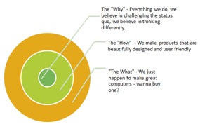 The golden circle marketing process used by Apple