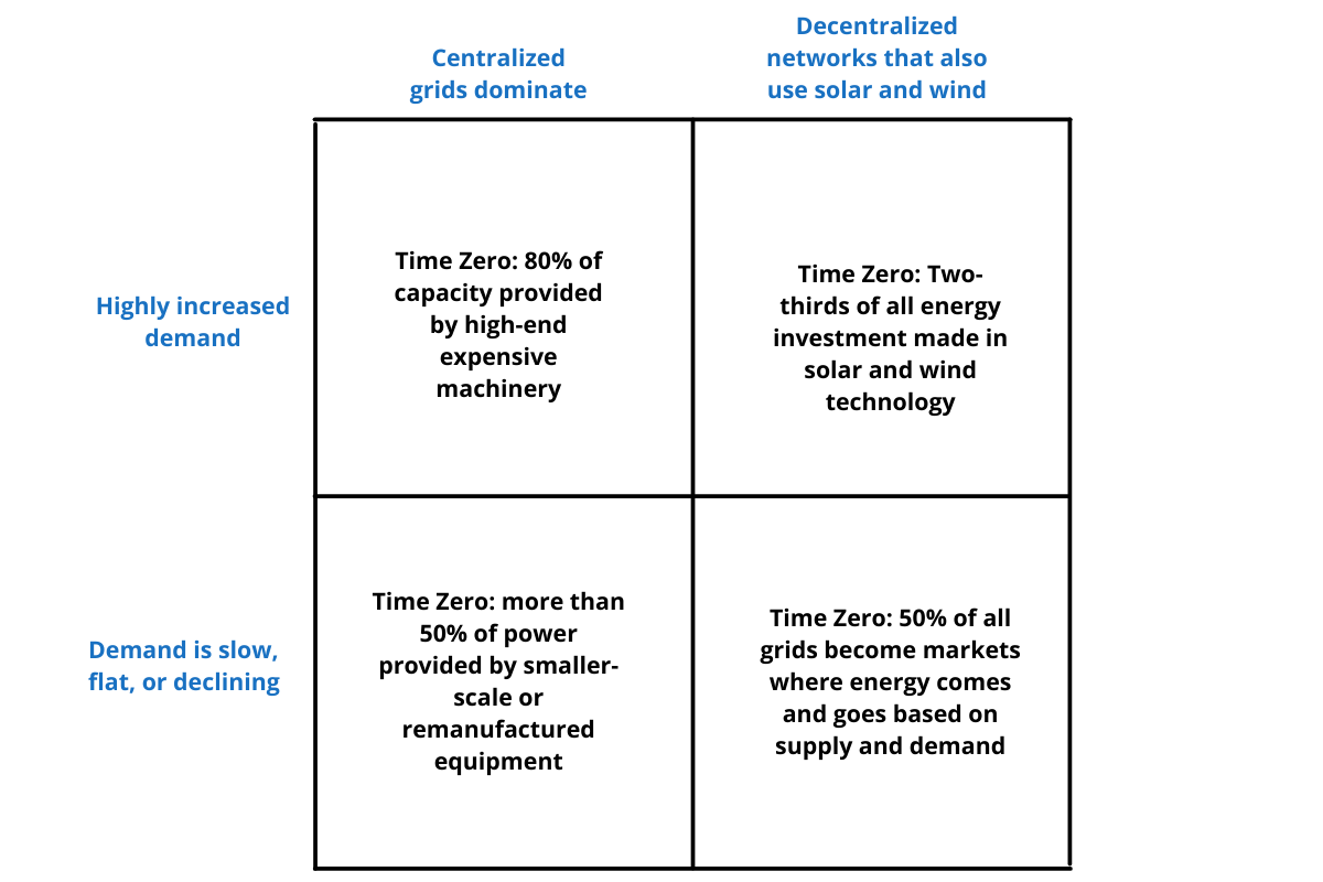 Scenario Planning 6 Steps To Prep Your Organization For The Future Scenario Planning 6 Steps To Prep Your Organization For The Future