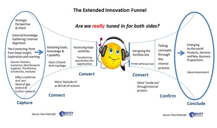 picture showing the extended innovation funnel from paul hobcraft