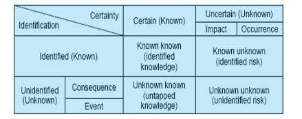 framework describing the unknown-known-framework