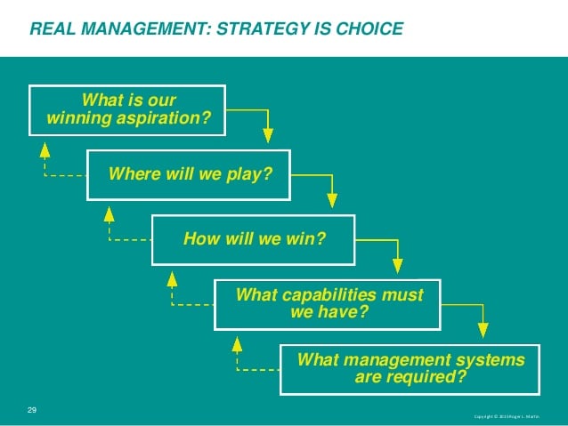 Strategic And Innovation Alignment: The Choice Cascading Model