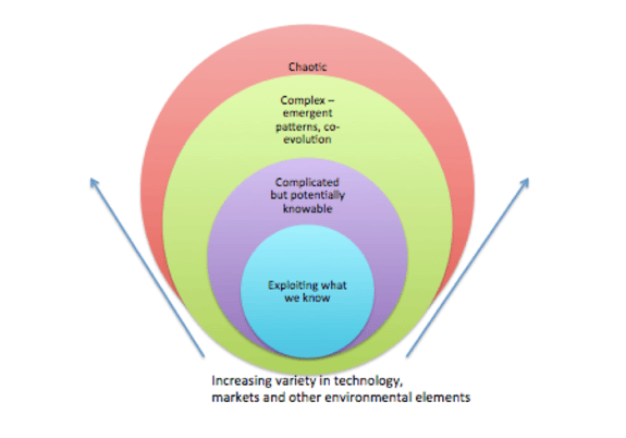 the complex innovation space map the complex innovation space map