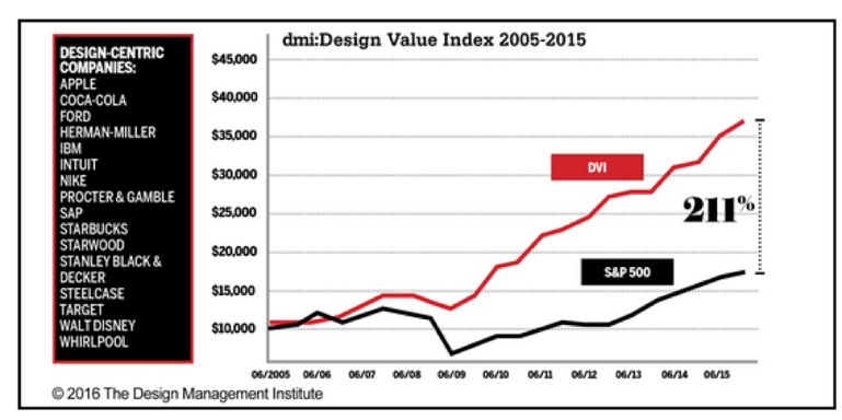 A chart showing the value of design bteween 2005 and 2015 A chart showing the value of design-centric companies between 2005 and 2015
