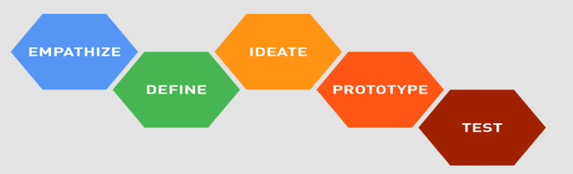 The five core stages- of the design thinking process