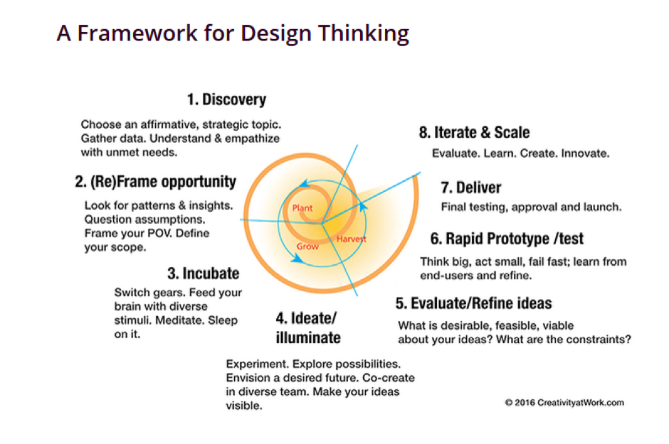 Design Thinking Framework