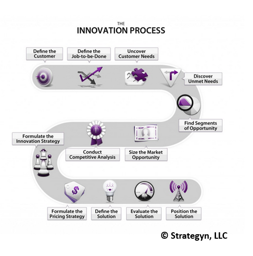 schema of the jobs-to-be-done innovation process