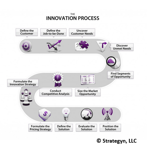 schema of the jobs-to-be-done innovation process schema of the jobs-to-be-done innovation process