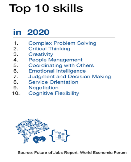 The top 10 skills for designthinking expected in 2020