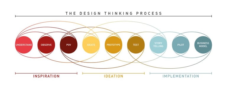Example of a Design Thinking process