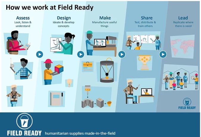 how field ready works in a graph