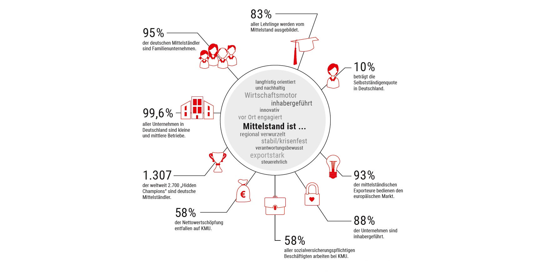 Erfinderischer Mittelstand: Ideensammlung Und Innovation Mit System