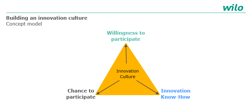 innovation-culture-concept-model-wilo.png